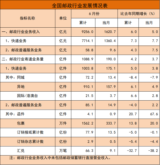 来源丨国家邮政局