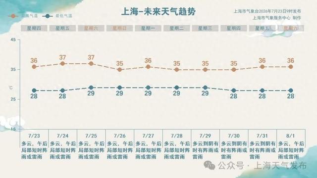 未来一周，上海将迎来持续高温。 “上海天气发布”微信公众号 图